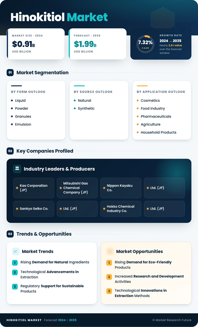 Hinokitiol Market Research Report - Global Forecast by 2035 Infographic