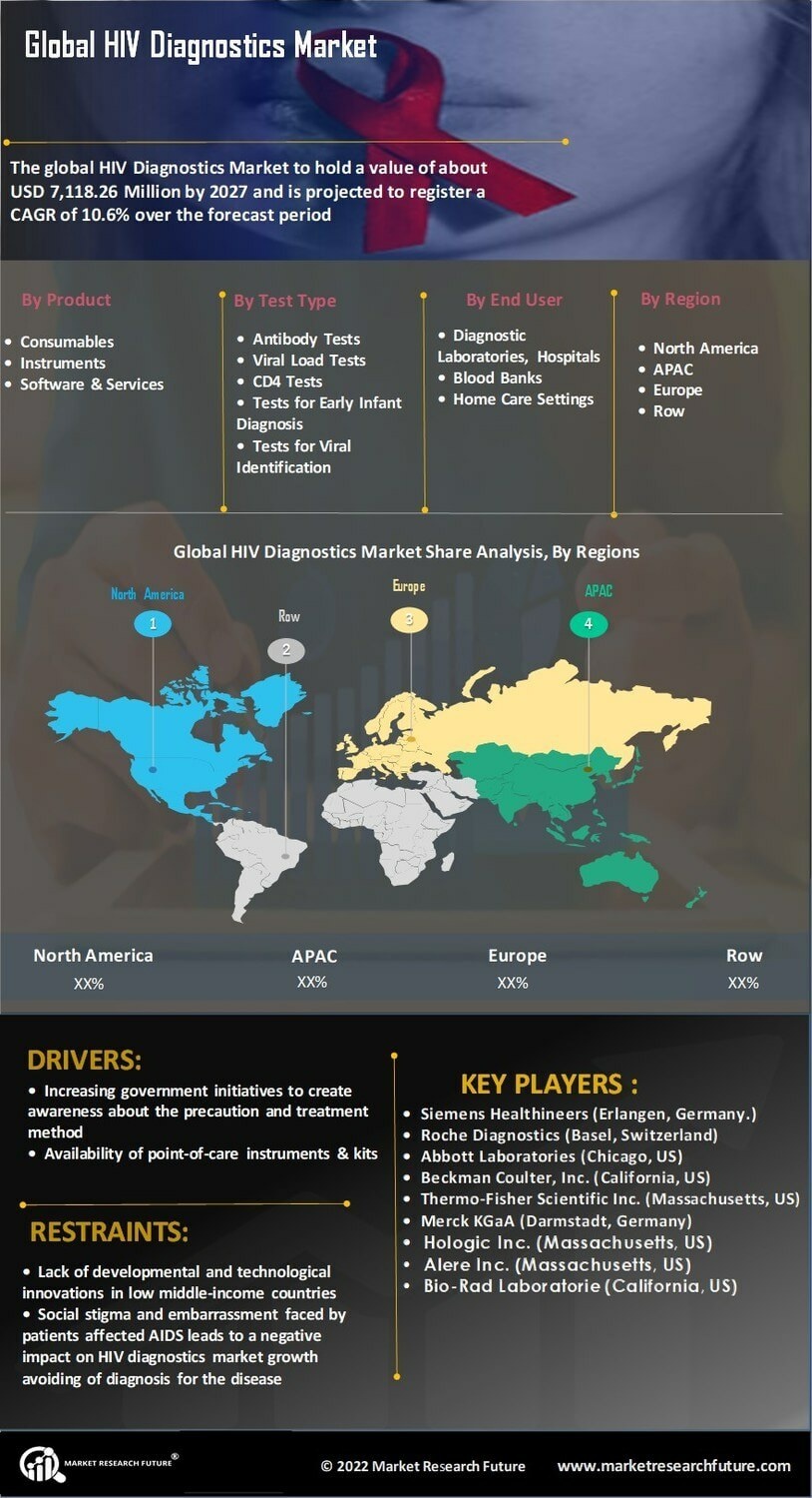 HIV Diagnostics Market