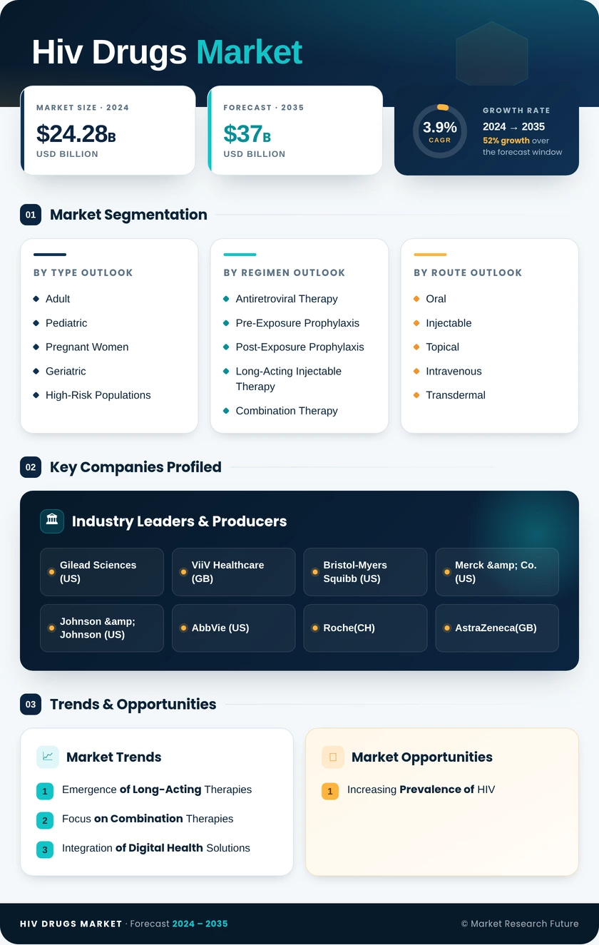 HIV Drugs Market Research Report - Forecast till 2035 Infographic