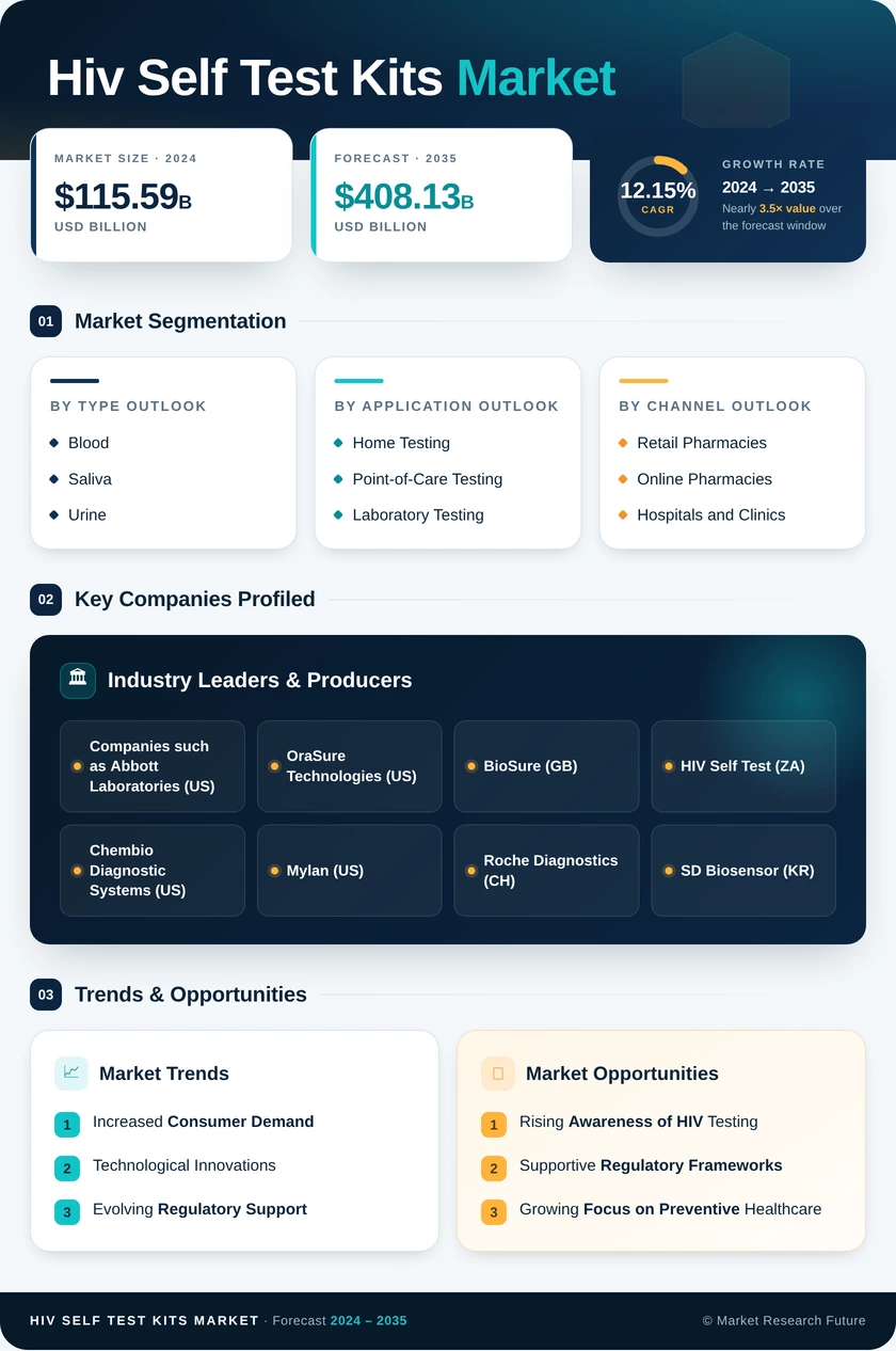 HIV Self-test Kits Market Research Report - Global Forecast till 2035 Infographic
