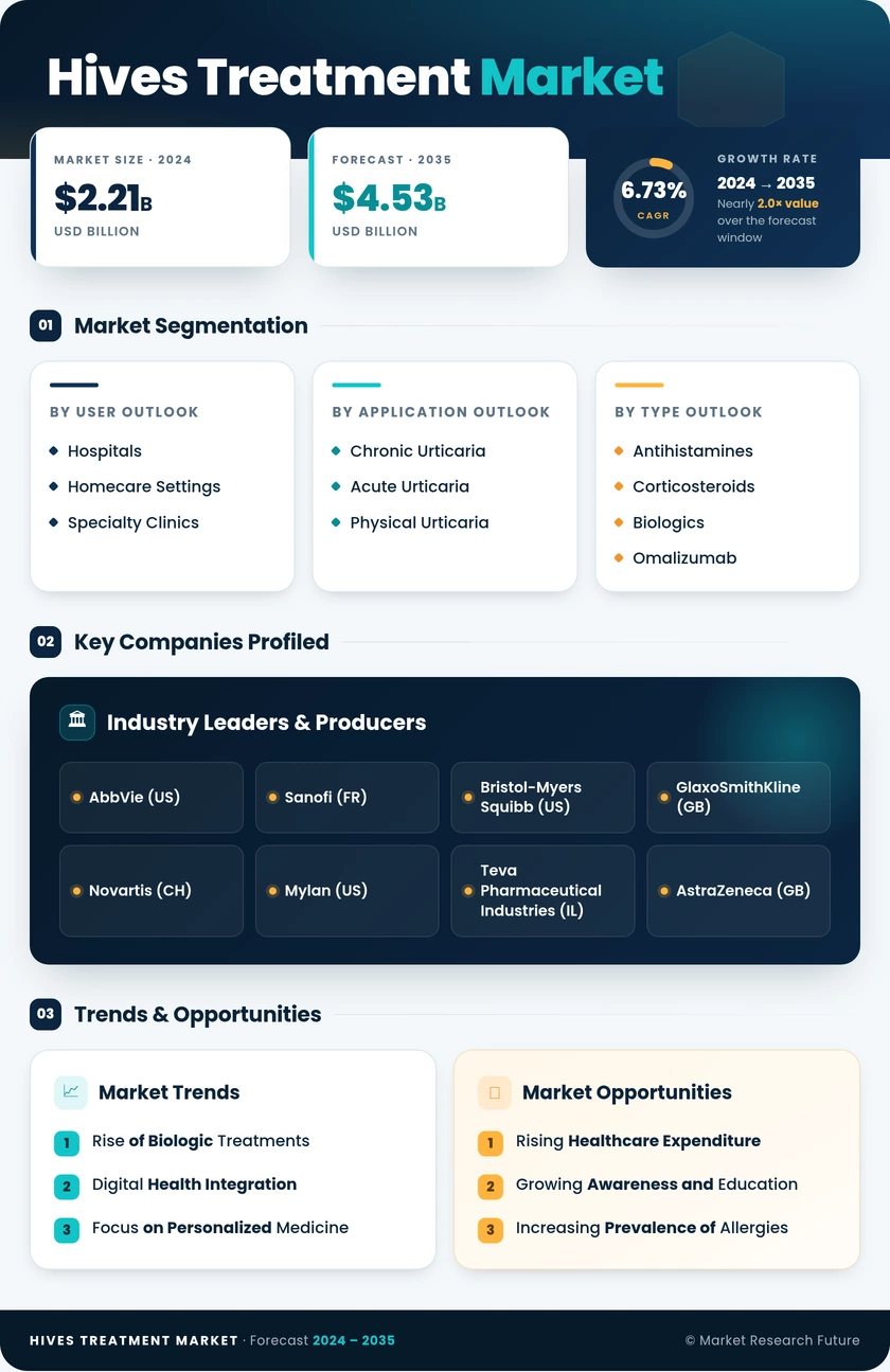 Hives Treatment Market Research Report — Global Forecast till 2035 Infographic