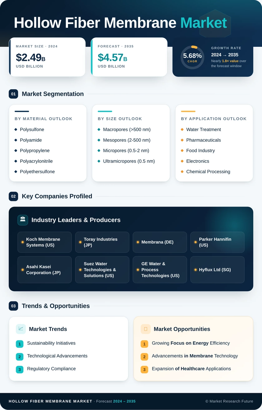 Hollow Fiber Membrane Market Research Report - Global Forecast by 2035 Infographic