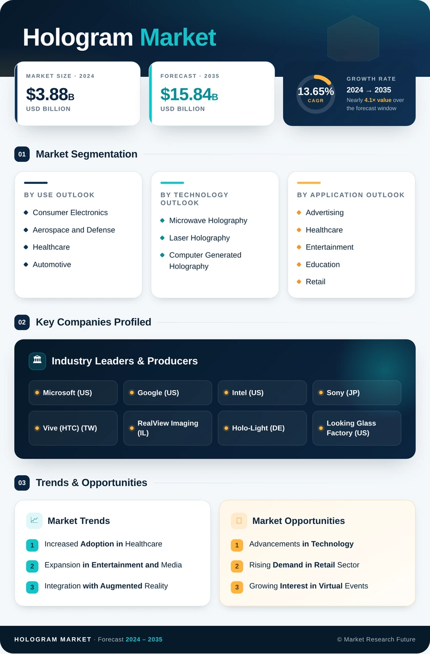 Hologram Market Research Report-Forecast Till 2035 Infographic