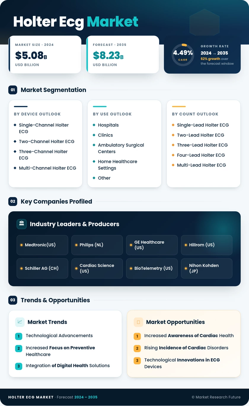 Holter ECG Market Research Report- Global Forecast till 2035 Infographic