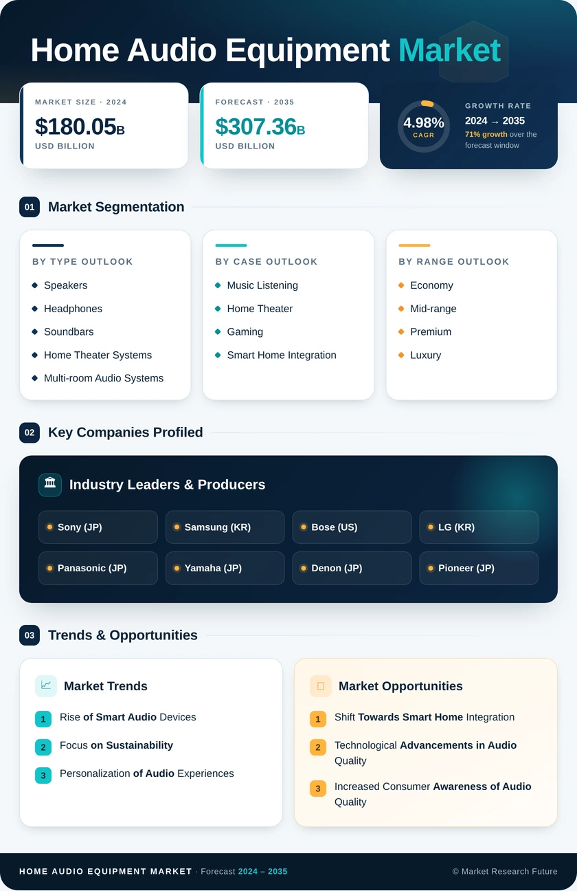 Home Audio Equipment Market Report Research - Forecast Till 2035 Infographic