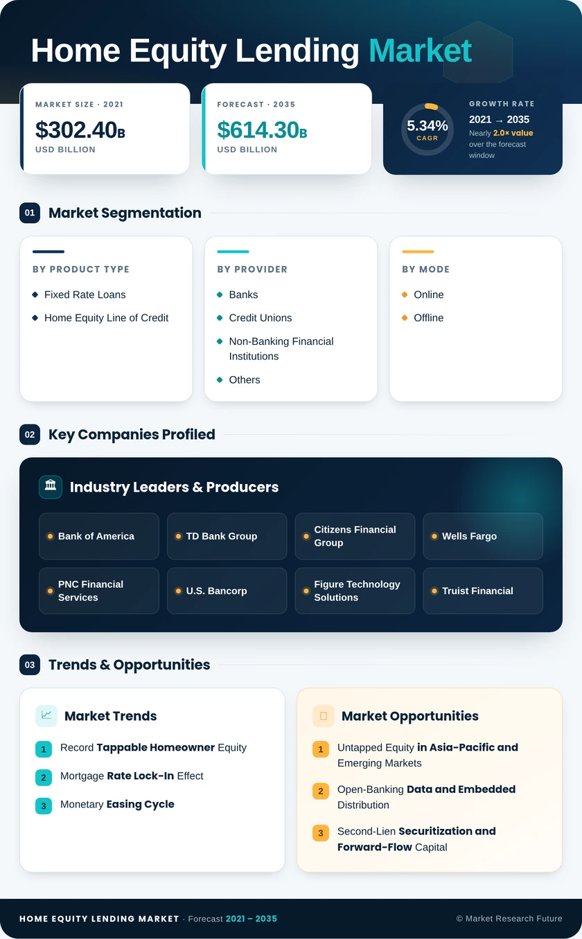 Home Equity Lending Market Research Report - Forecast Till 2035 Infographic