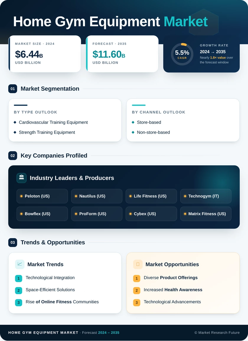 Home Gym Equipment Market Research Report - Forecast till 2035 Infographic