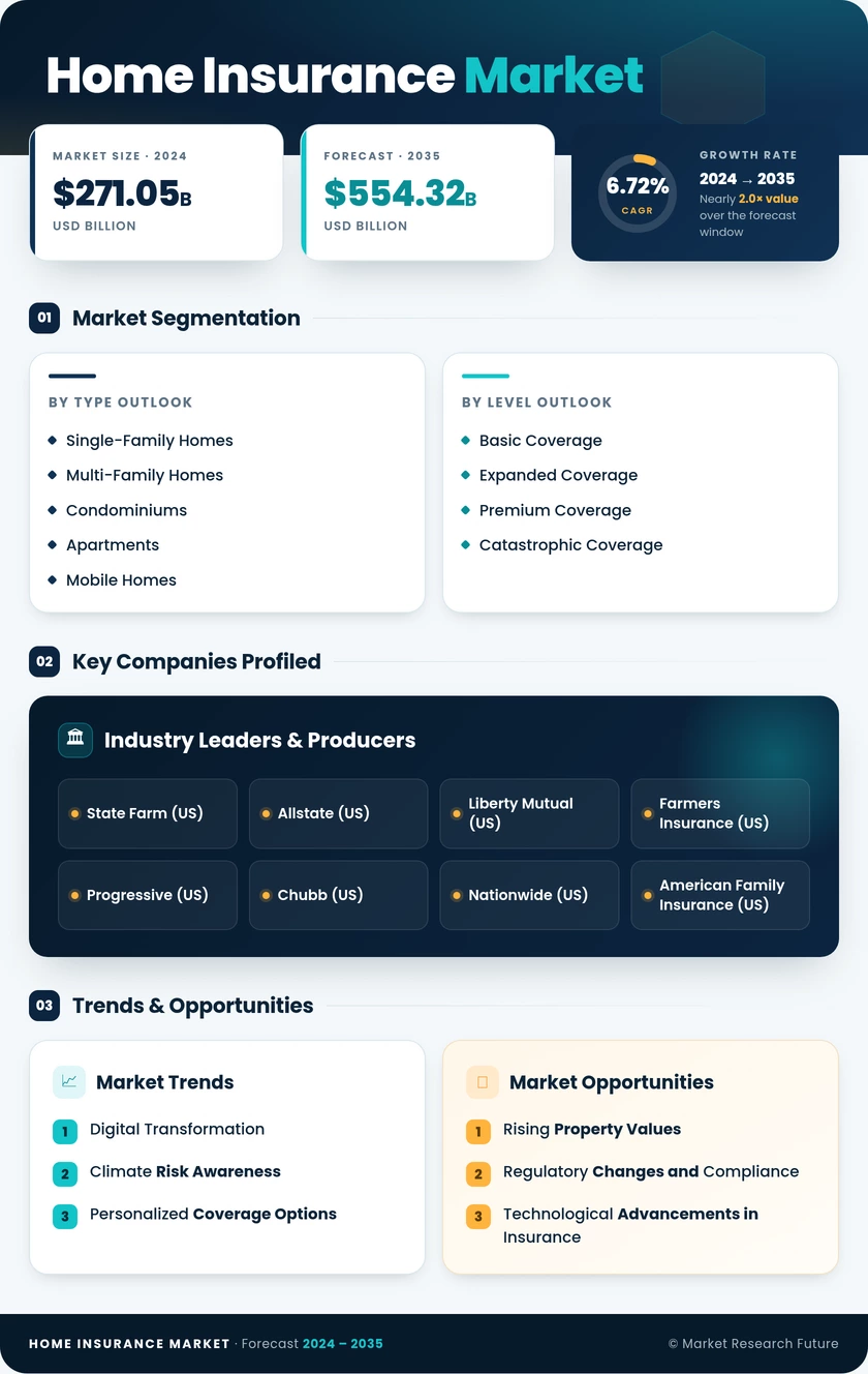 Home Insurance Market Research Report - Global Forecast till 2035 Infographic
