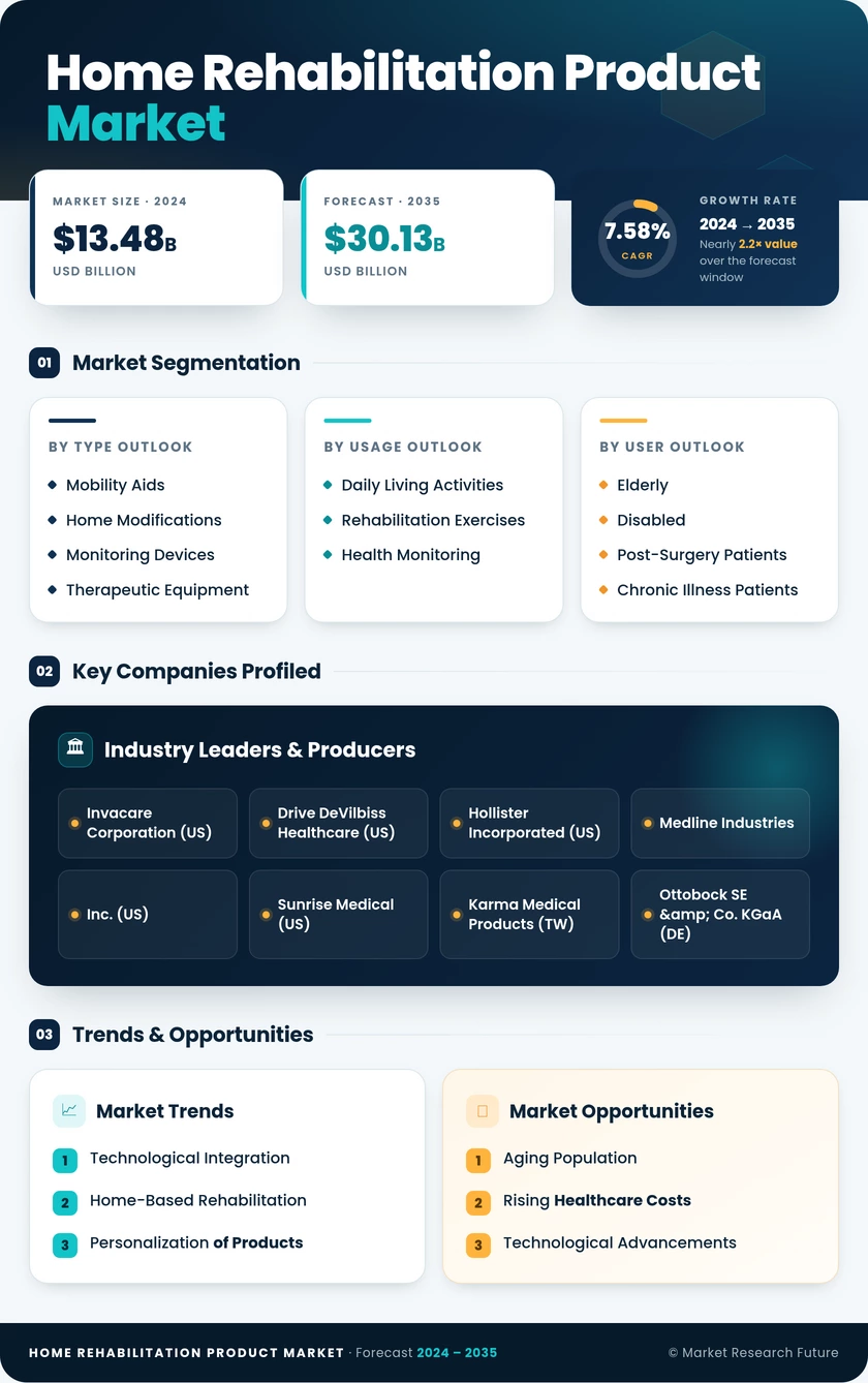 Home Rehabilitation Product Market Research Report - Forecast Till 2035 Infographic