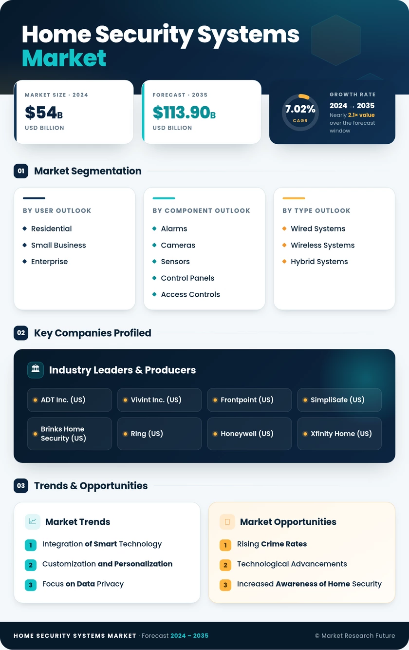 Home Security Systems Market Research Report – Forecast to 2035 Infographic