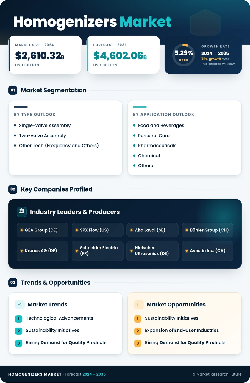 Global Homogenizers Market Research Report - Forecast to 2035 Infographic