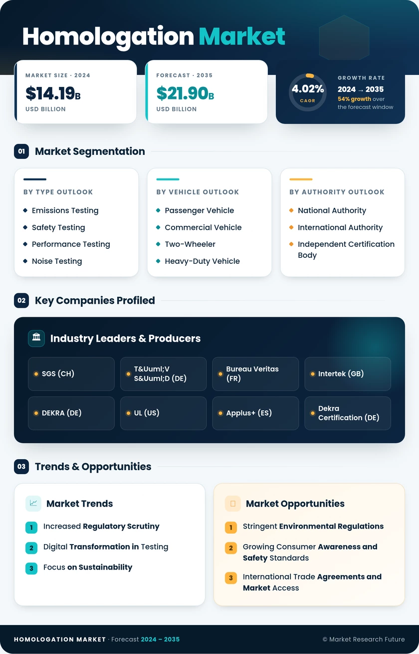 Homologation Market Research Report - Global Forecast till 2035 Infographic
