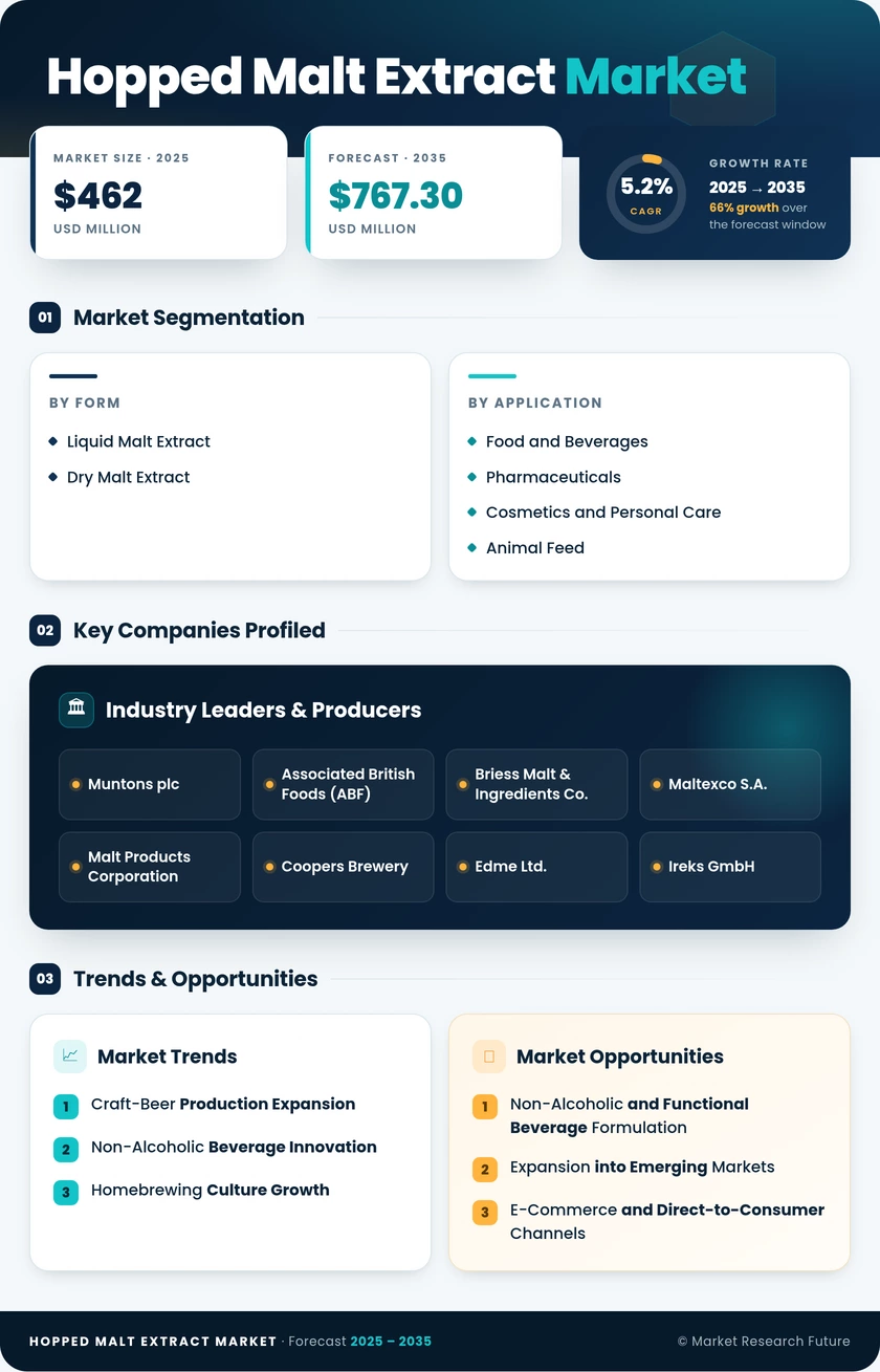 Hopped Malt Extract Market Research Report -Global Forecast till 2035 Infographic