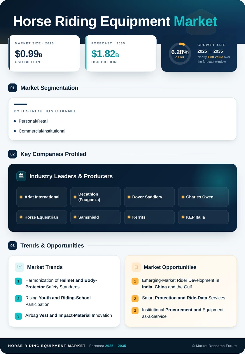 Horse Riding Equipment Market Research Report - Forecast Till 2035 Infographic