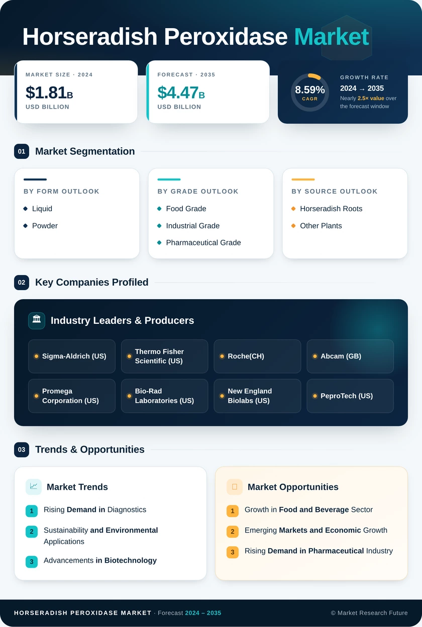 Horseradish Peroxidase Market Research Report — Global Forecast till 2035 Infographic