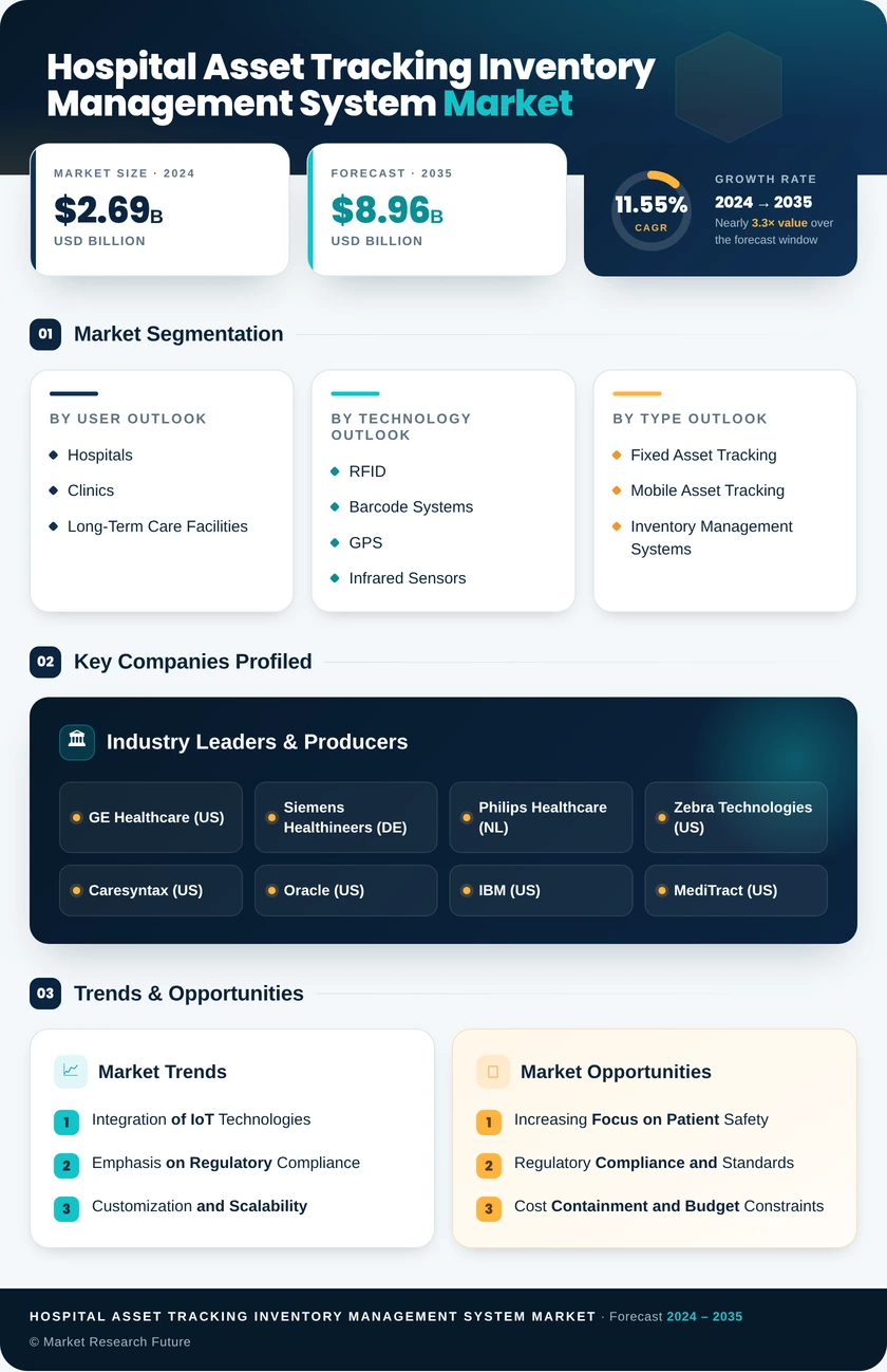 Hospital Asset Tracking And Inventory Management System Market Research Report — Global Forecast till 2035 Infographic
