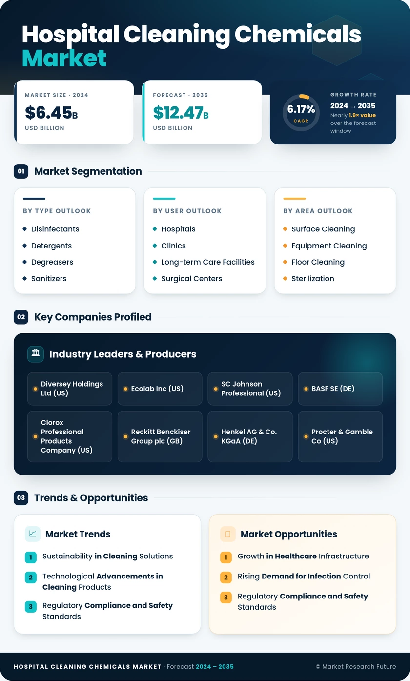 Hospital Cleaning Chemicals Market Research Report - Global Forecast by 2035 Infographic