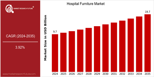 home-ubuntu-www-mrf_ne_design-batch-2-cp-hospital-furniture-market size