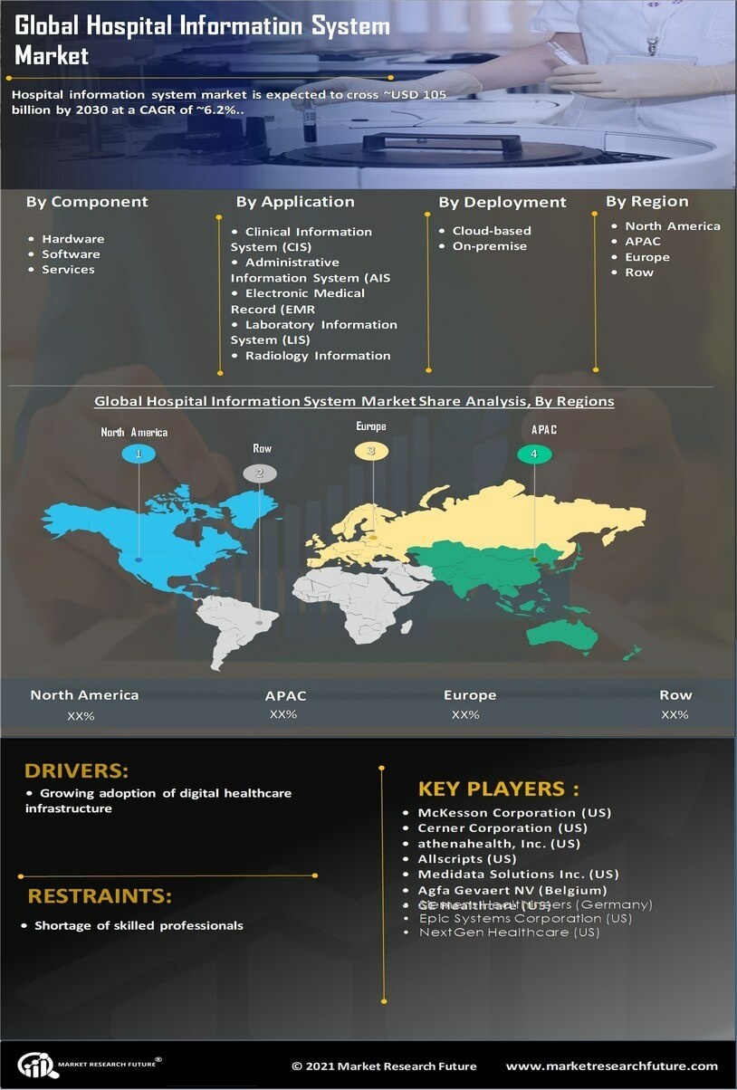 Hospital Information System Market