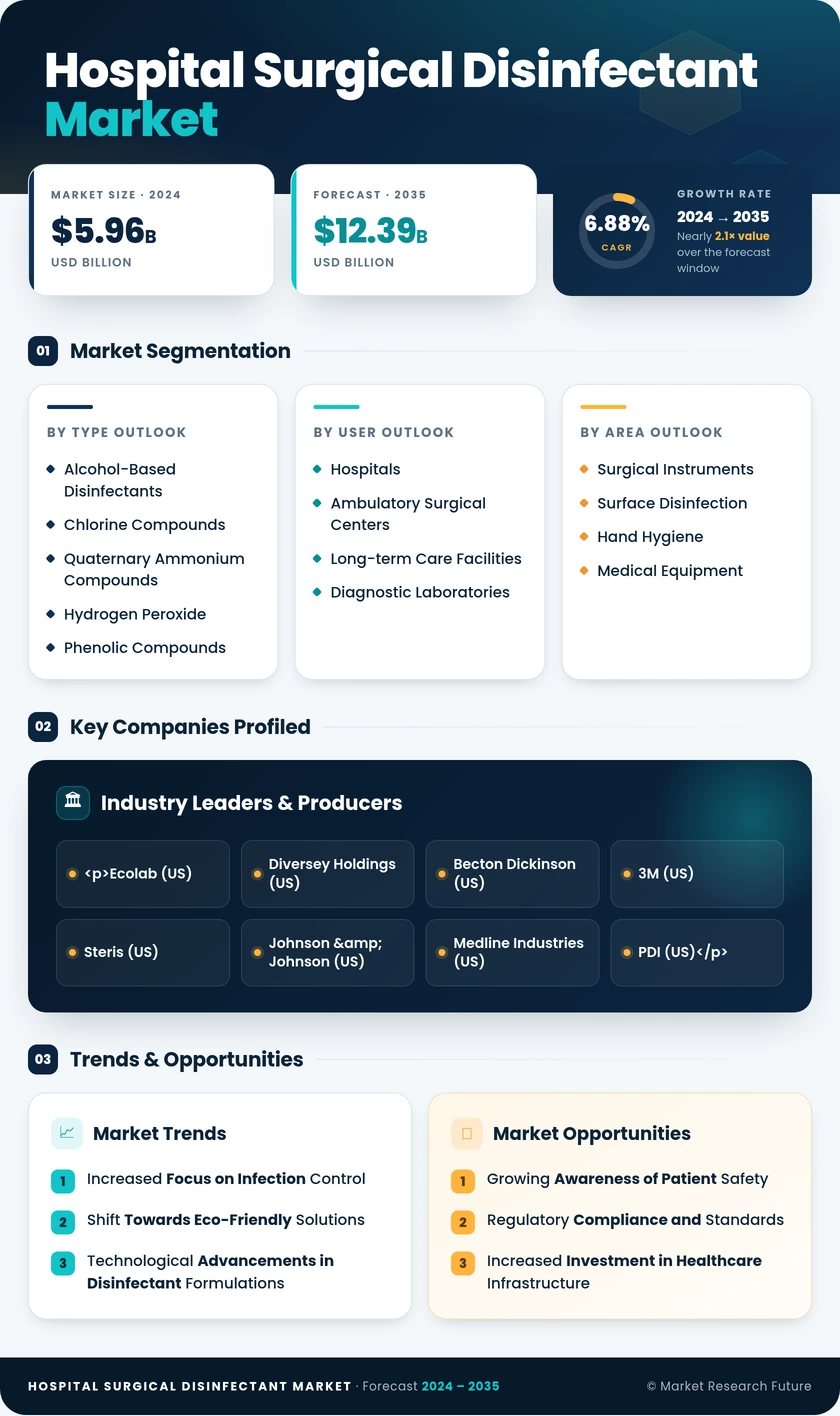 Hospital Surgical Disinfectant Market Research Report — Global Forecast till 2035 Infographic