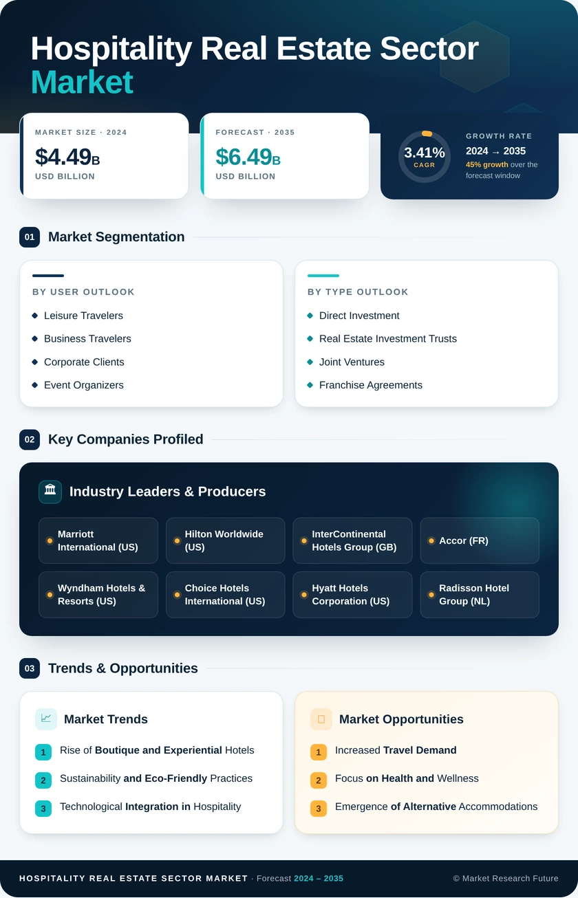 Hospitality Real Estate Sector Market Research Report - Global Forecast by 2035 Infographic