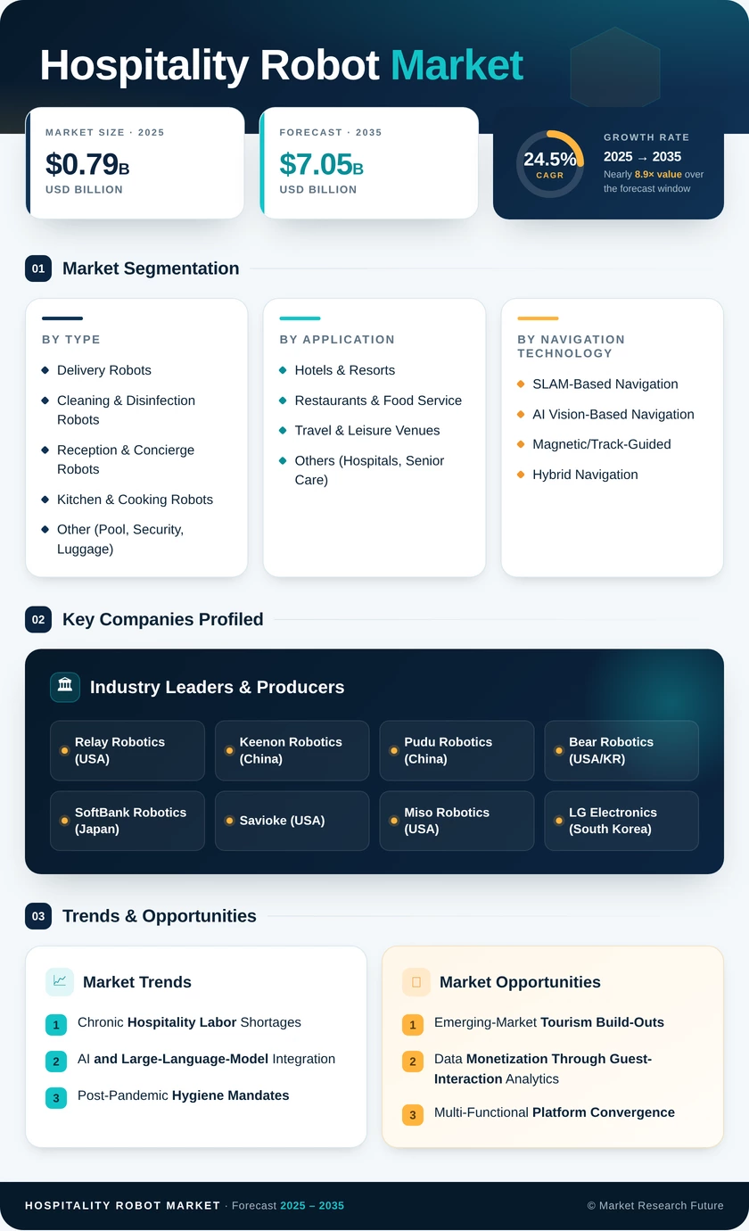 Hospitality Robot Market Research Report — Global Forecast till 2035 Infographic