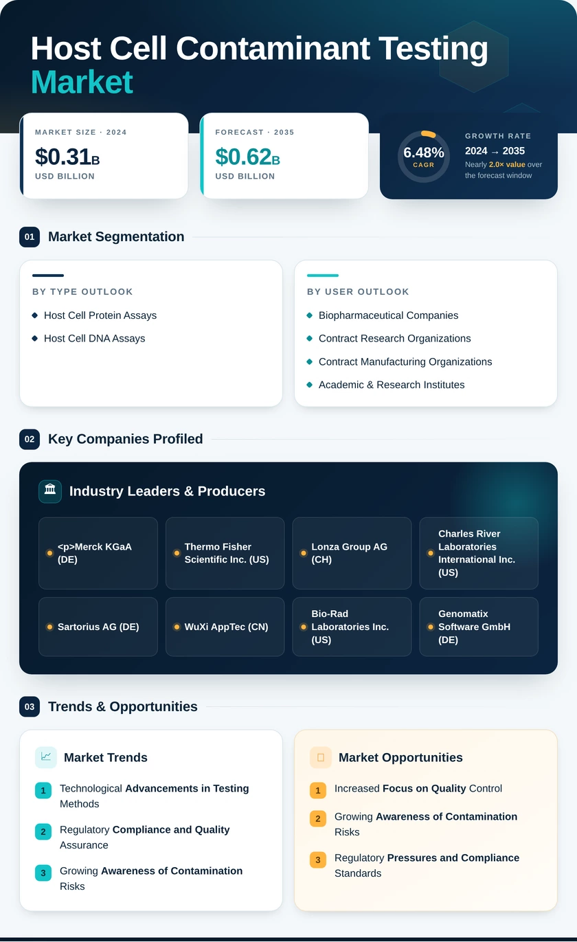 Host Cell Contaminant Testing Market Research Report—Global Forecast till 2035 Infographic