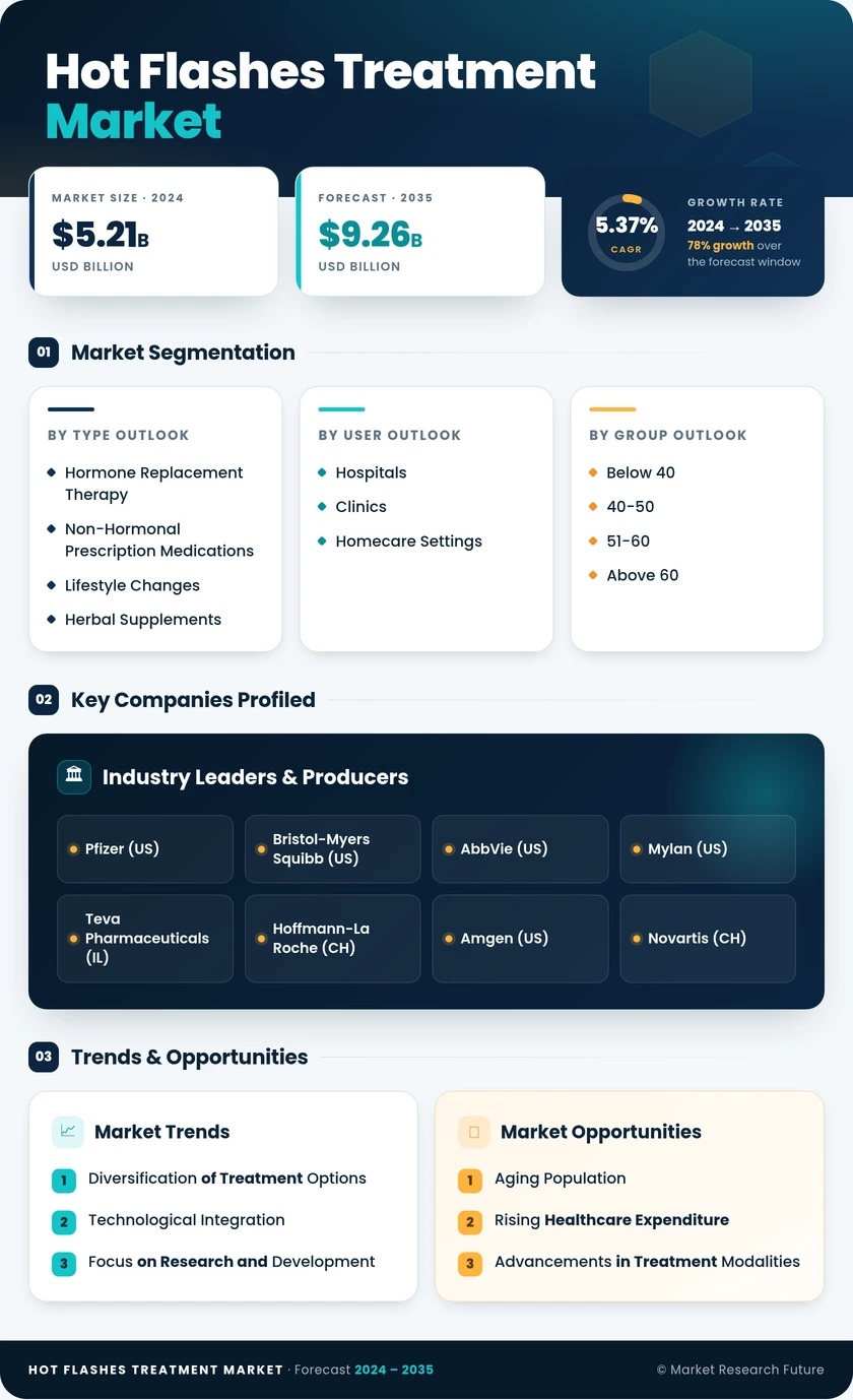 Hot Flashes Treatment Market Research Report — Global Forecast till 2035 Infographic