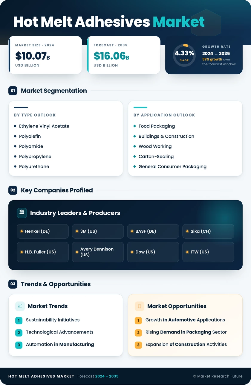 Hot Melt Adhesives Market Research Report—Global Forecast till 2035 Infographic