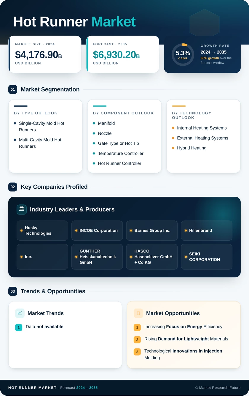 Hot Runner Market Research Report- Global Forecast till 2035 Infographic