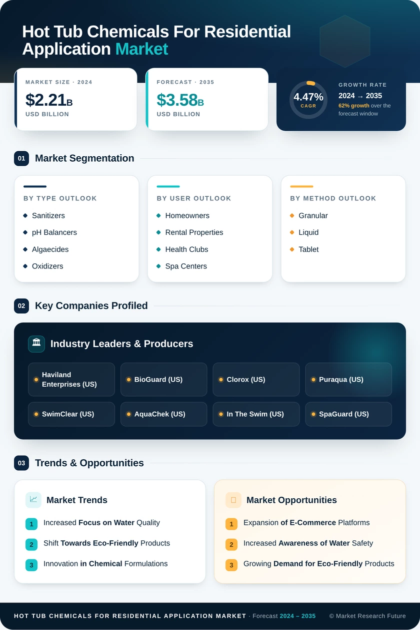 Hot Tub Chemicals for Residential Application Market Research Report - Global Forecast till 2035 Infographic