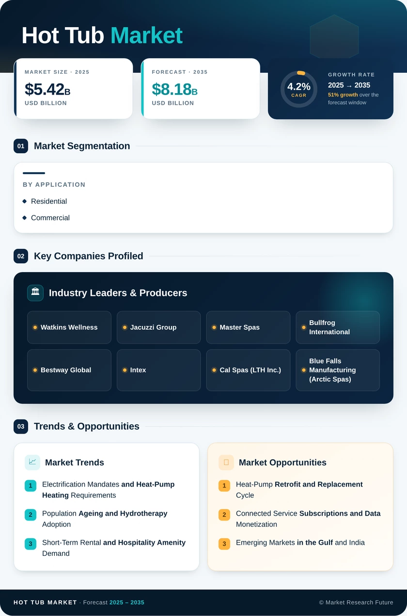 Hot Tub Market Research Report - Forecast Till 2035 Infographic