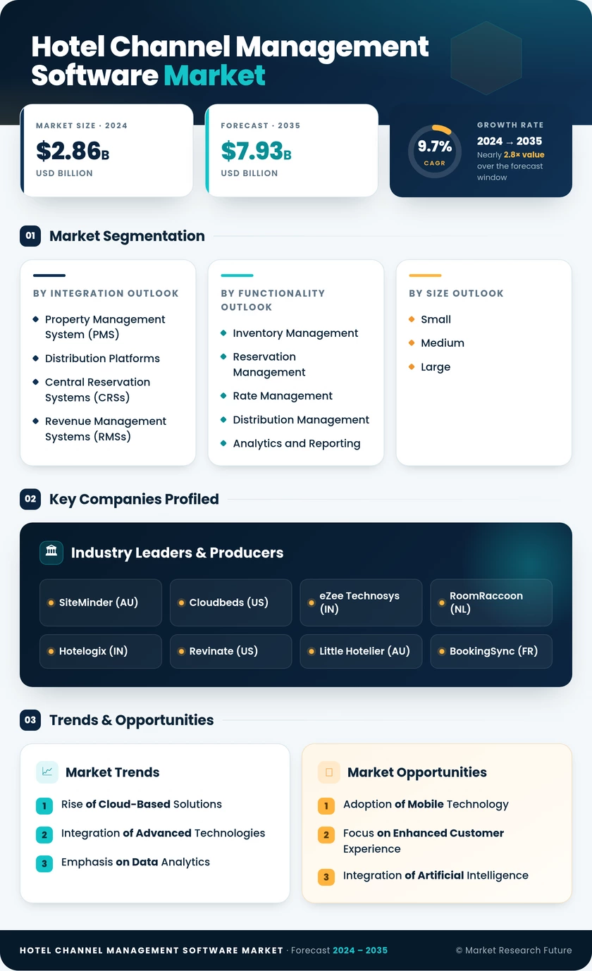 Hotel Channel Management Software Market Research Report — Global Forecast till 2035 Infographic