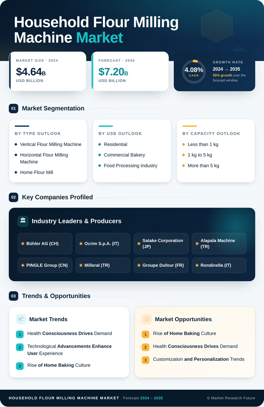 Household Flour Milling Machine Market  Research Report — Global Forecast till 2035 Infographic