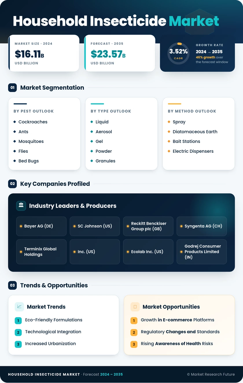 Household Insecticide Market Research Report - Global Forecast till 2035 Infographic