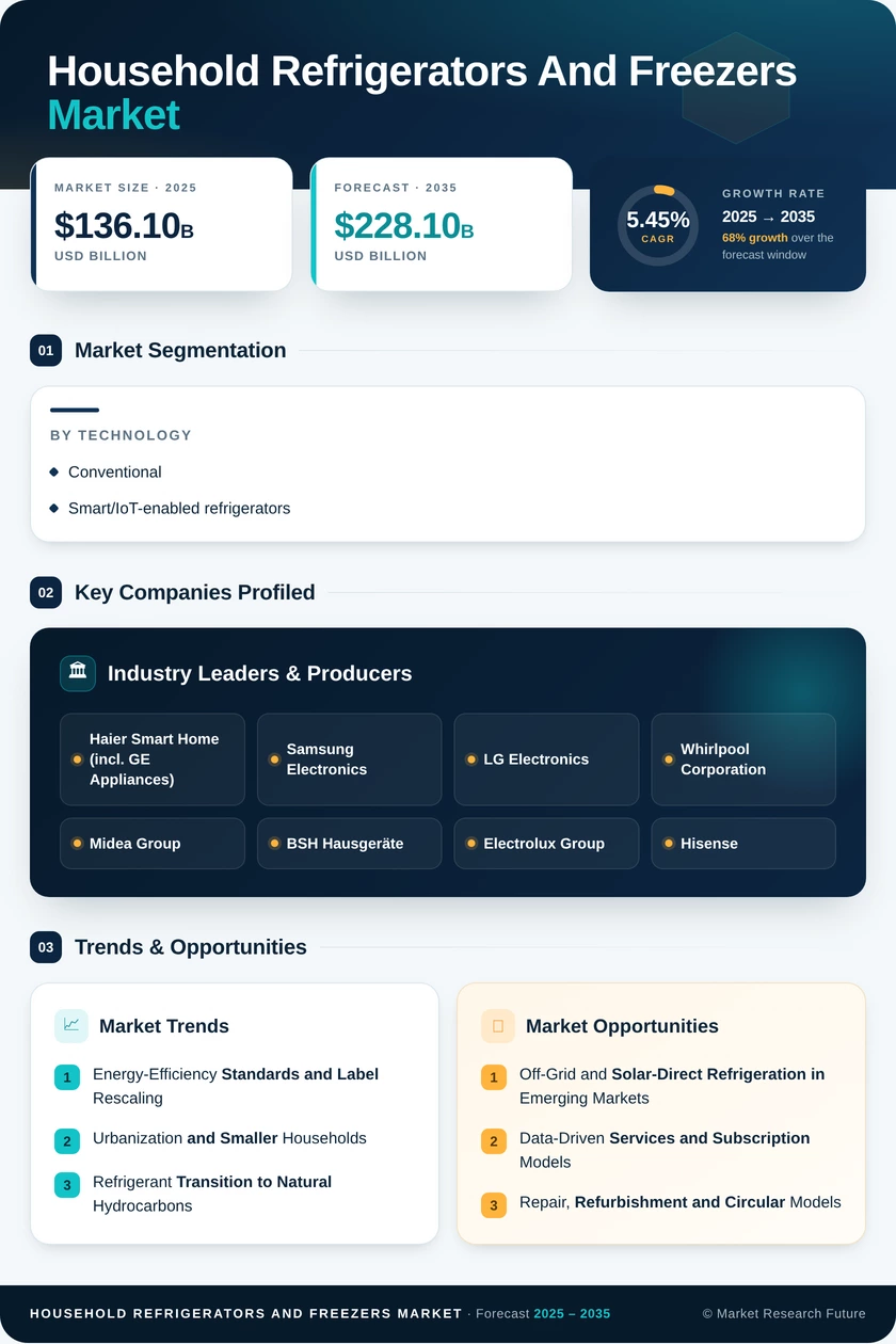 Household Refrigerators and Freezers Market Research Report — Global Forecast till 2035 Infographic