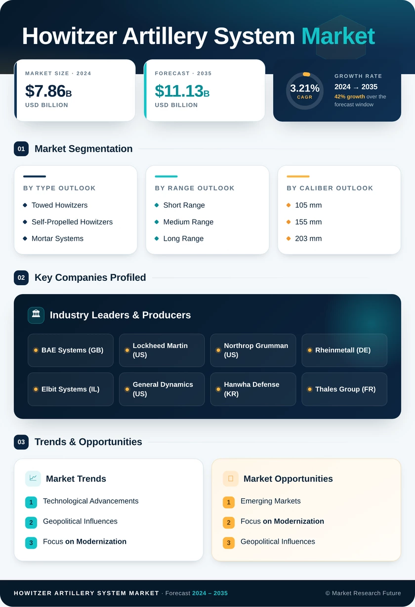 Howitzer Artillery System Market Research Report - Forecast Till 2035 Infographic