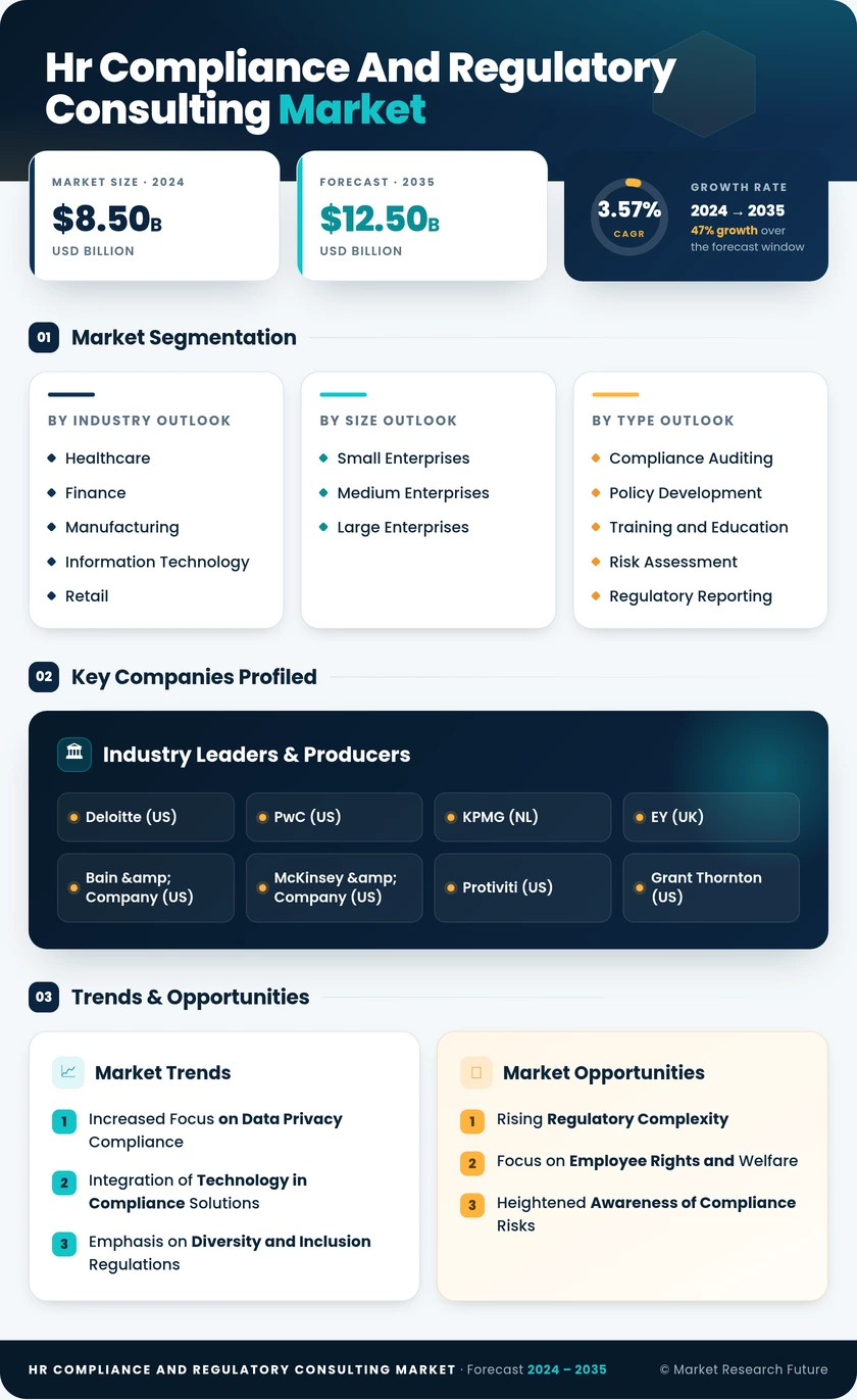 HR Compliance and Regulatory Consulting Market Infographic