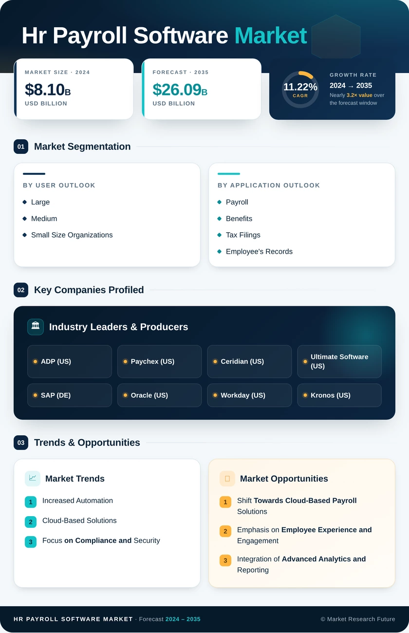 HR Payroll Software Market Research Report- Global Forecast 2035 Infographic
