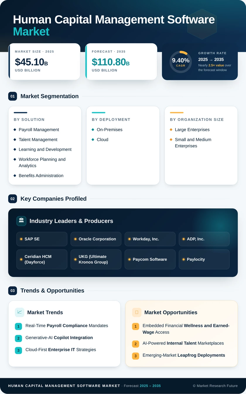 Human Capital Management (HCM) Software Market Size, Share and Worldwide Forecast 2035 Infographic