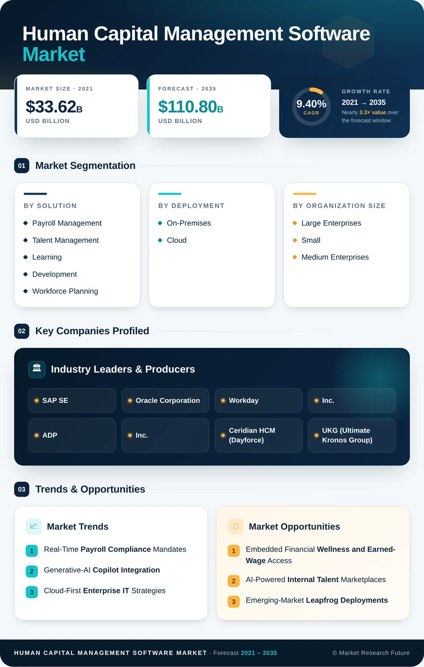 Human Capital Management (HCM) Software Market Size, Share and Worldwide Forecast 2035 Infographic