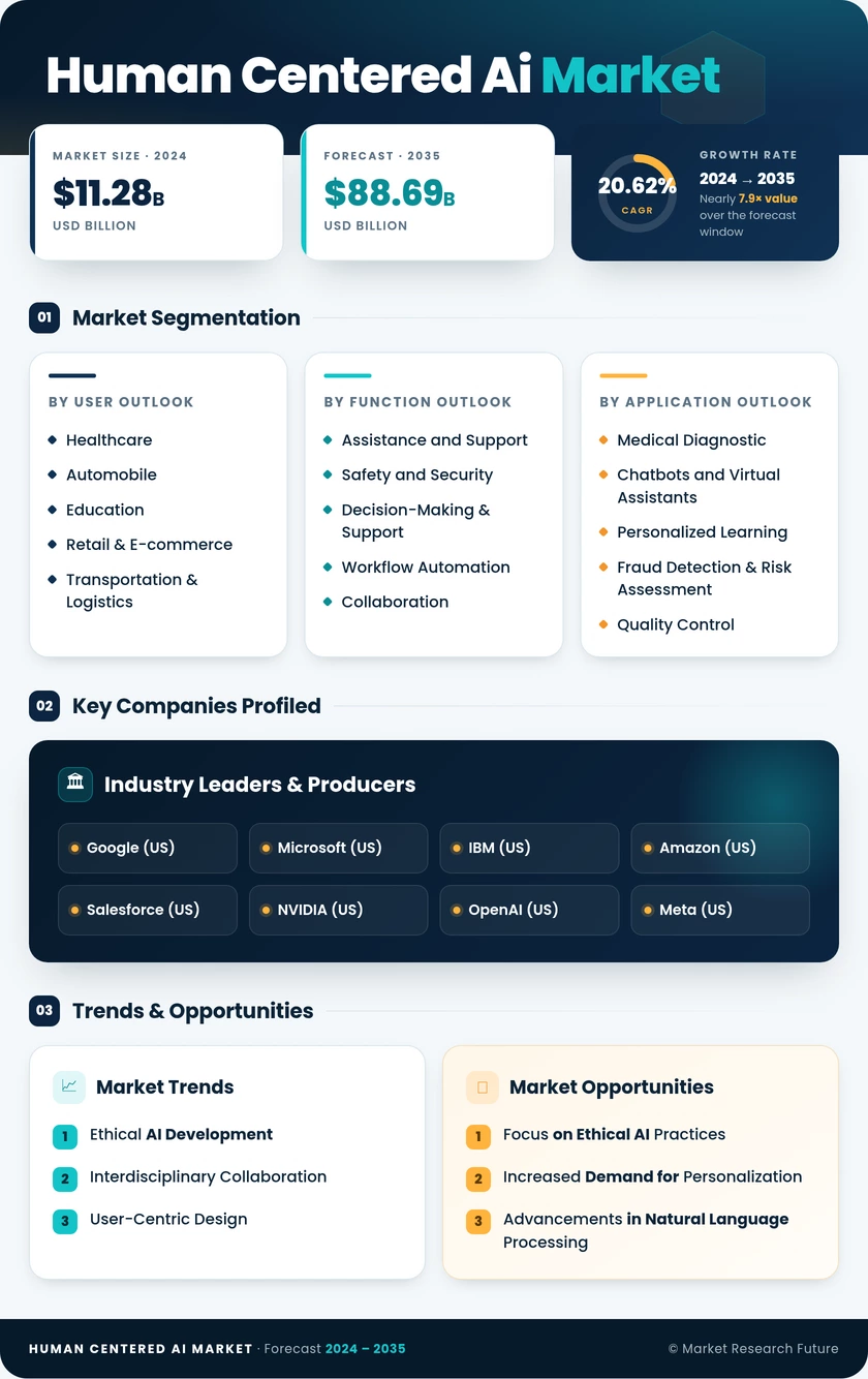 Human-Centered AI Market Research Report - Global Forecast till 2035 Infographic