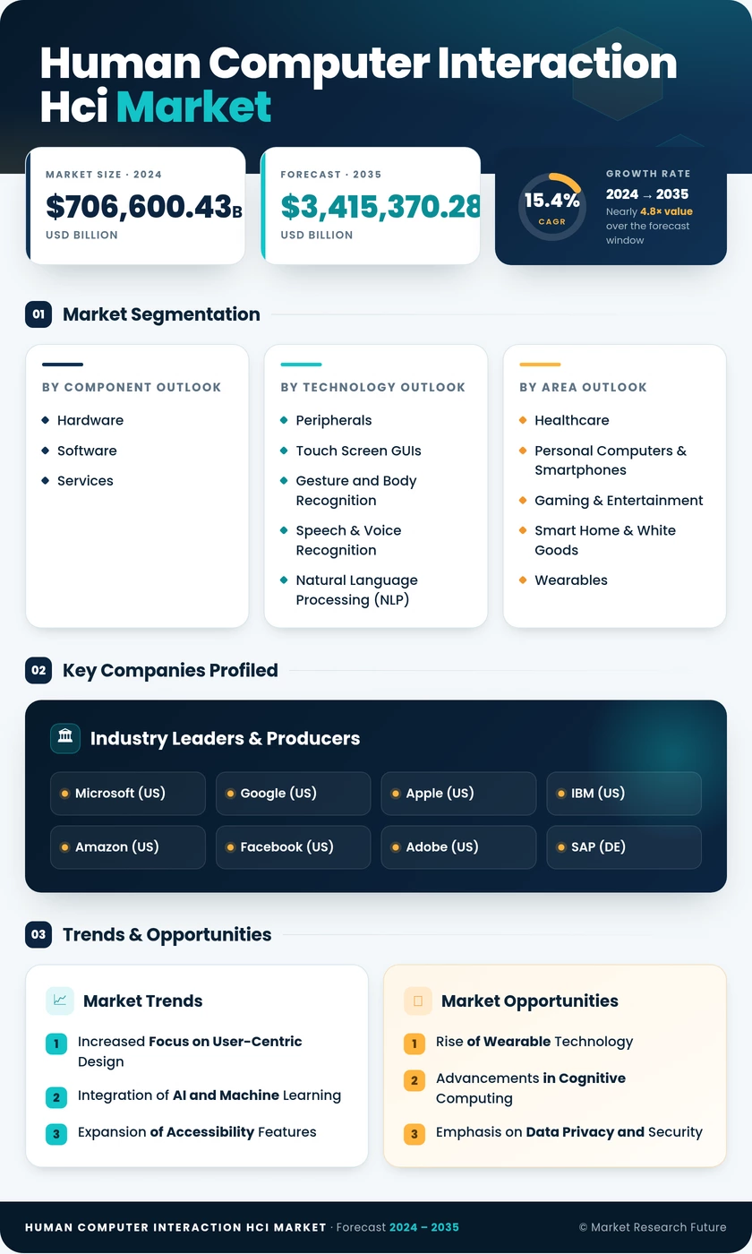 Human-Computer Interaction (HCI) Market Research Report - Global Forecast till 2035 Infographic
