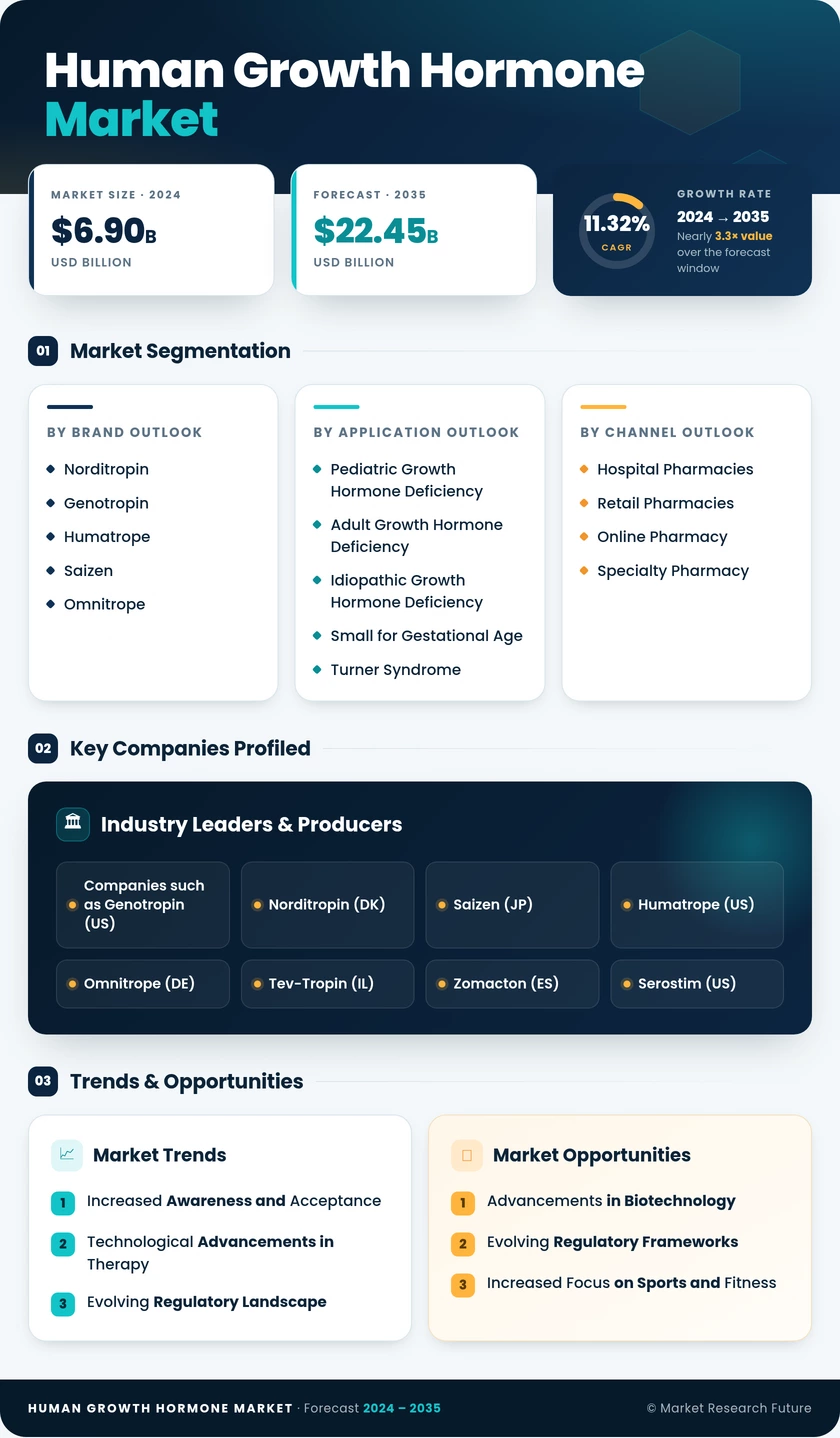 Human Growth Hormone Market Research Report - Global Forecast till 2035 Infographic