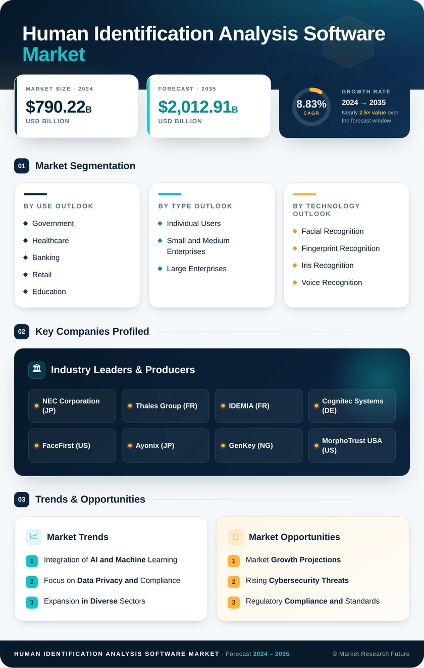Human Identification Analysis Software Market Research Report - Forecast To 2035 Infographic