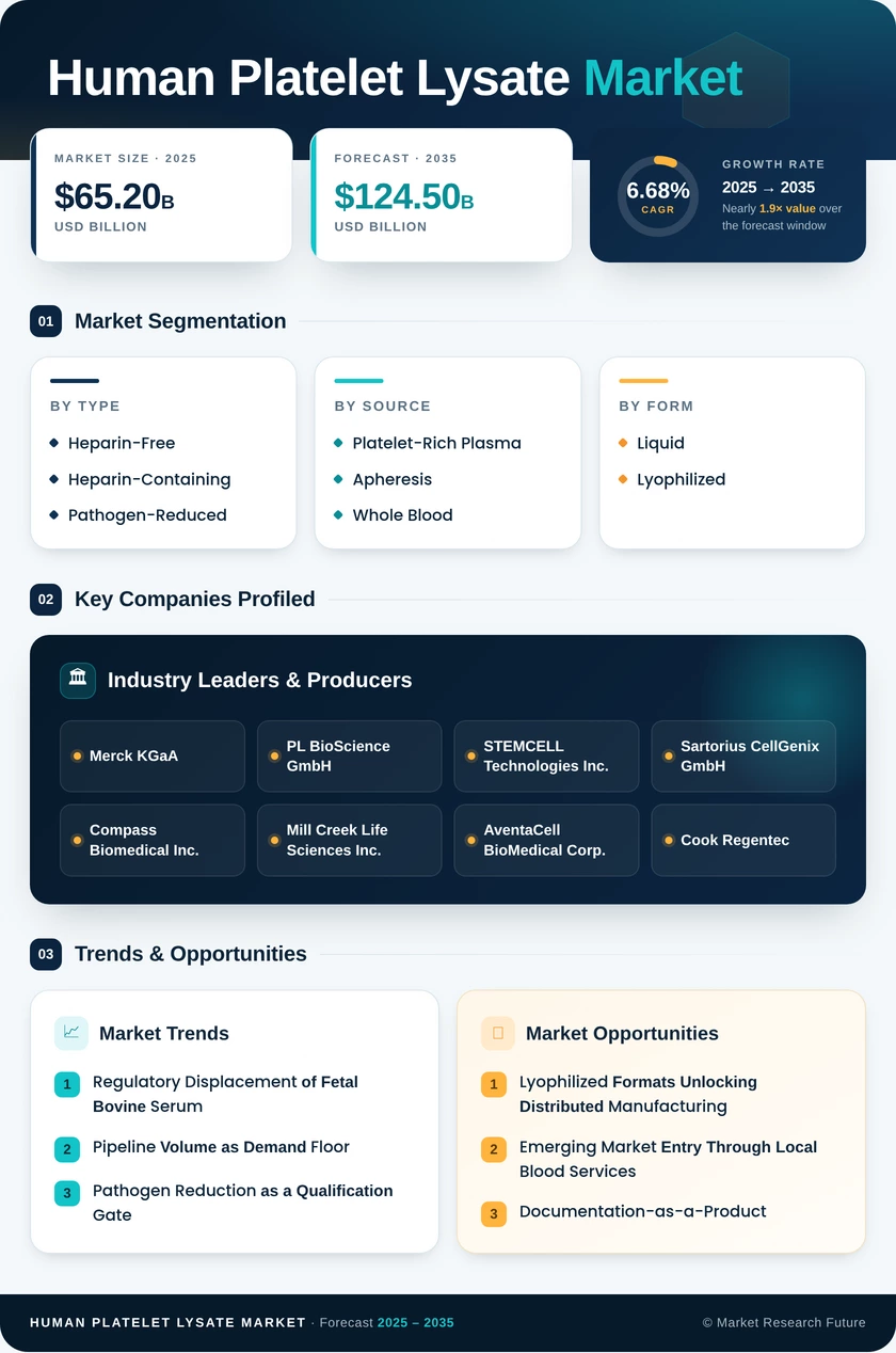 Human Platelet Lysate Market Research Report — Global Forecast till 2035 Infographic