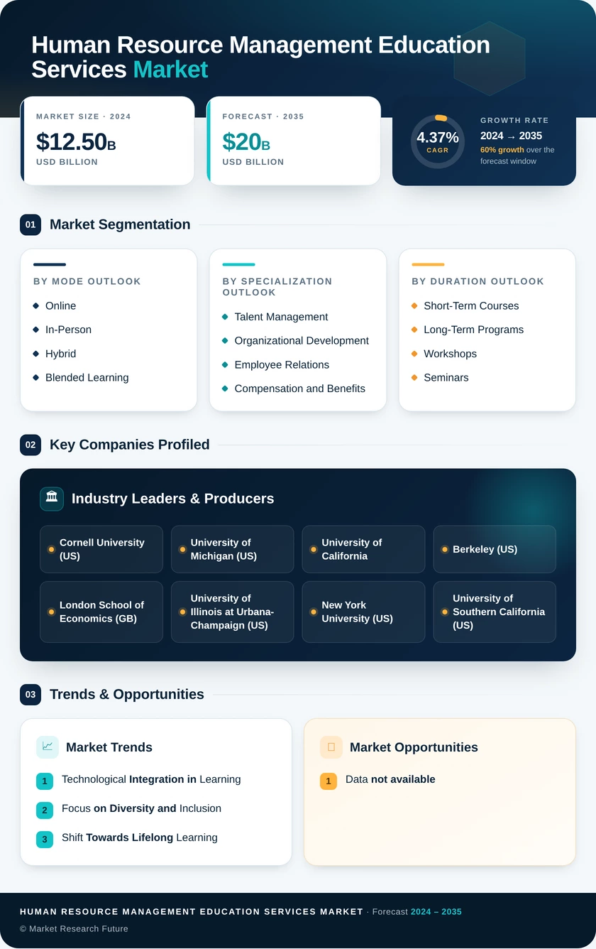 Human Resource Management Education Services Market Infographic