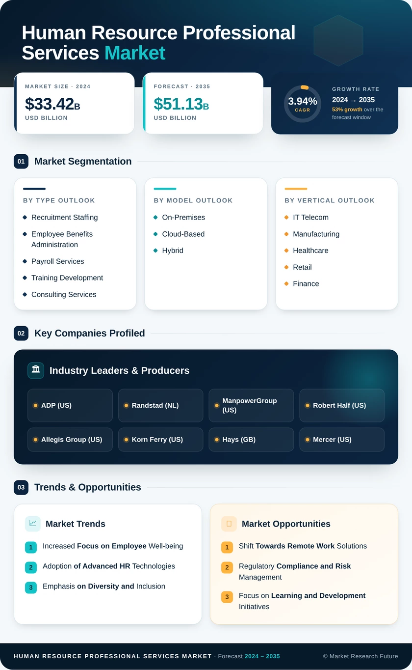 Human Resource Professional Services Market Research Report - Global Forecast to 2035 Infographic