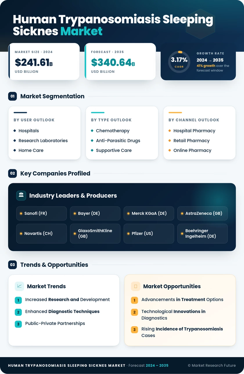 Human Trypanosomiasis Sleeping Sicknes Market Research Report — Global Forecast till 2035 Infographic