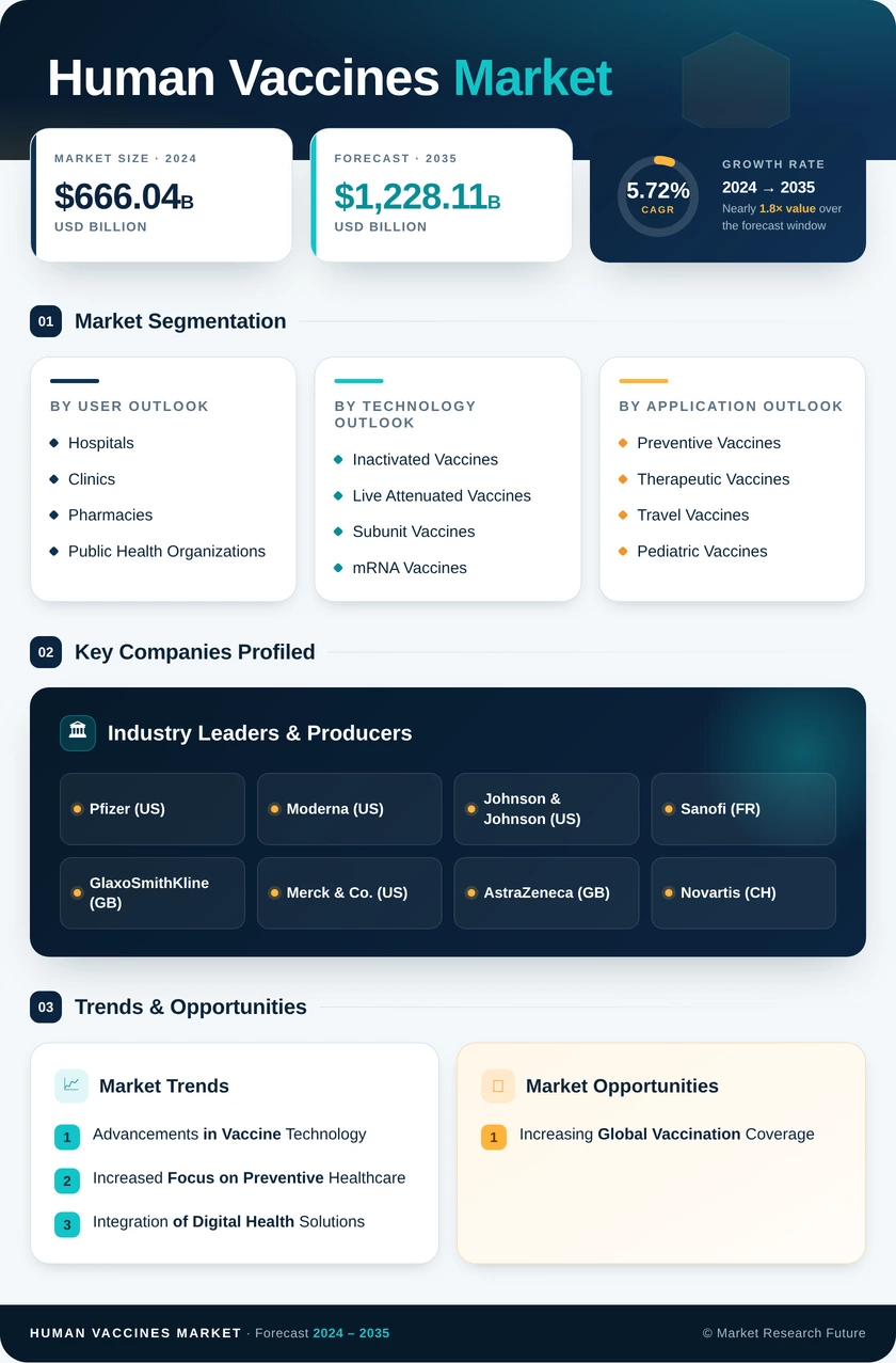Human Vaccines Market Research Report - Forecast to 2035 Infographic